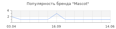 Популярность Mascot