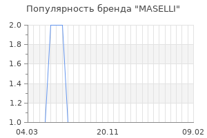 Популярность бренда maselli
