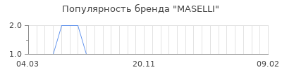 Популярность maselli