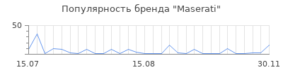 Популярность maserati