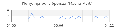 Популярность masha mart