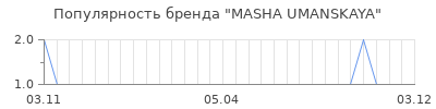 Популярность masha umanskaya