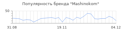 Популярность mashinokom