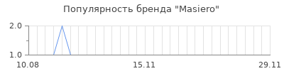 Популярность masiero