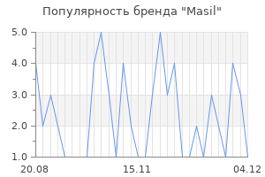 Популярность бренда masil