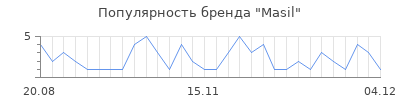 Популярность masil