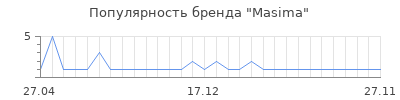 Популярность Masima