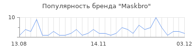 Популярность maskbro