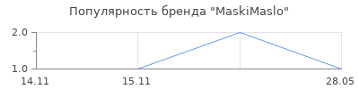 Популярность MaskiMaslo