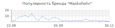 Популярность maskoholic