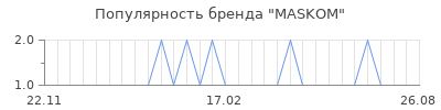 Популярность MASKOM