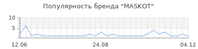 Популярность maskot