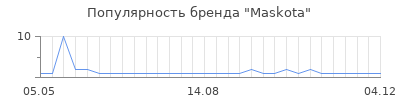 Популярность Maskota