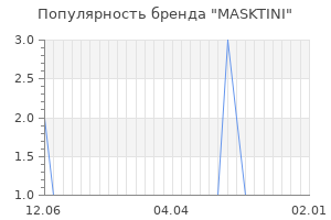 Популярность бренда masktini