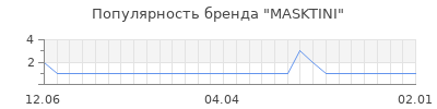 Популярность masktini