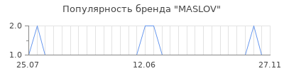 Популярность maslov