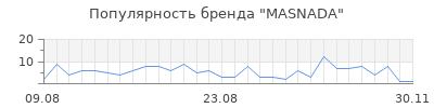 Популярность masnada