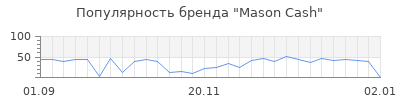 Популярность mason cash