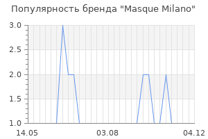 Популярность бренда Masque Milano
