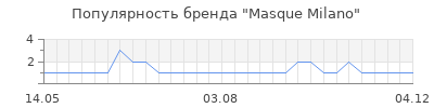 Популярность Masque Milano