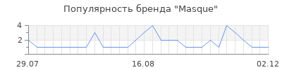 Популярность masque