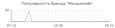 Популярность masquerade