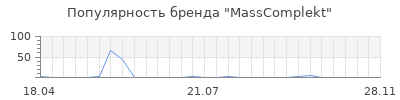 Популярность MassComplekt