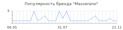 Популярность masserano