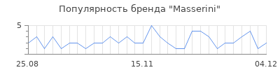Популярность masserini