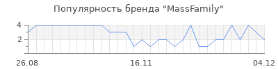 Популярность MassFamily