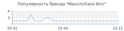 Популярность massimiliano bini