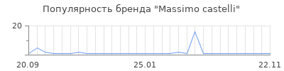 Популярность massimo castelli