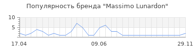 Популярность Massimo Lunardon