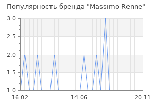 Популярность бренда massimo renne