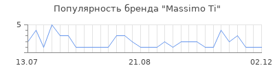 Популярность Massimo Ti