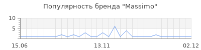 Популярность massimo