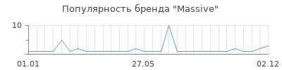 Популярность massive