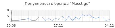 Популярность masstige