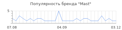 Популярность mast