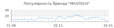 Популярность mastech