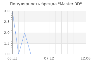 Популярность бренда Master 3D