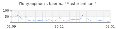 Популярность master brilliant