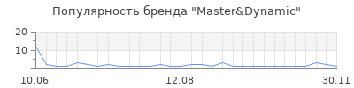Популярность master dynamic