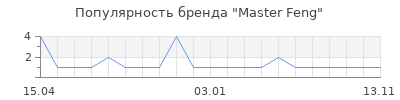 Популярность Master Feng
