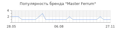 Популярность Master Ferrum