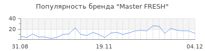 Популярность master fresh