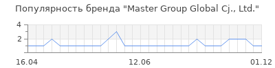 Популярность master group global cj ltd