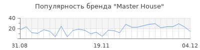 Популярность master house