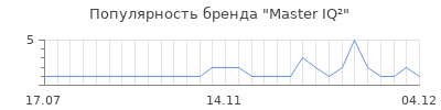 Популярность master iq