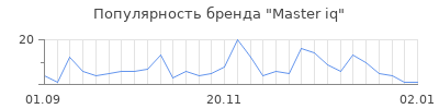 Популярность master iq